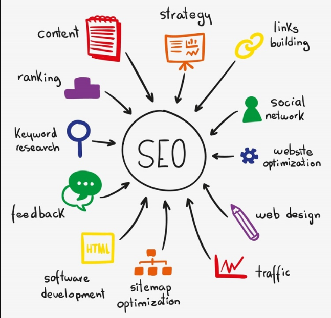You are currently viewing What is Seo in Digital Marketing